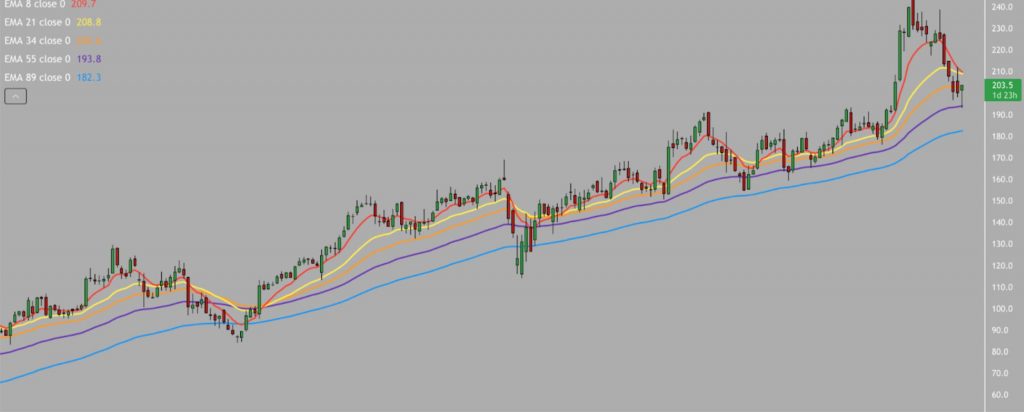 trading con gli indicatori