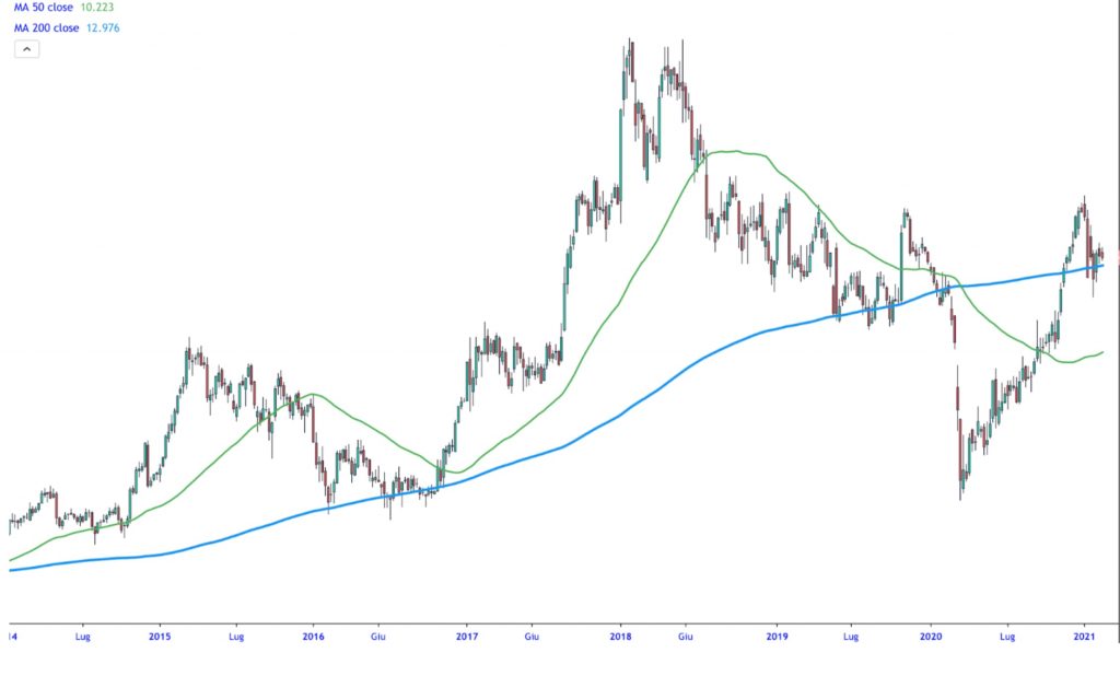 trading con indicatori
